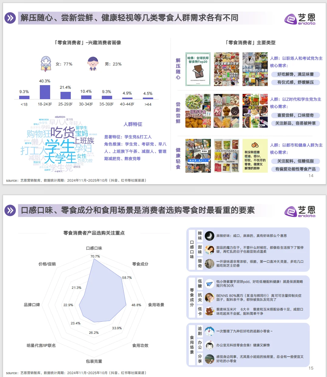 这份零食行业消费趋势洞察太牛啦