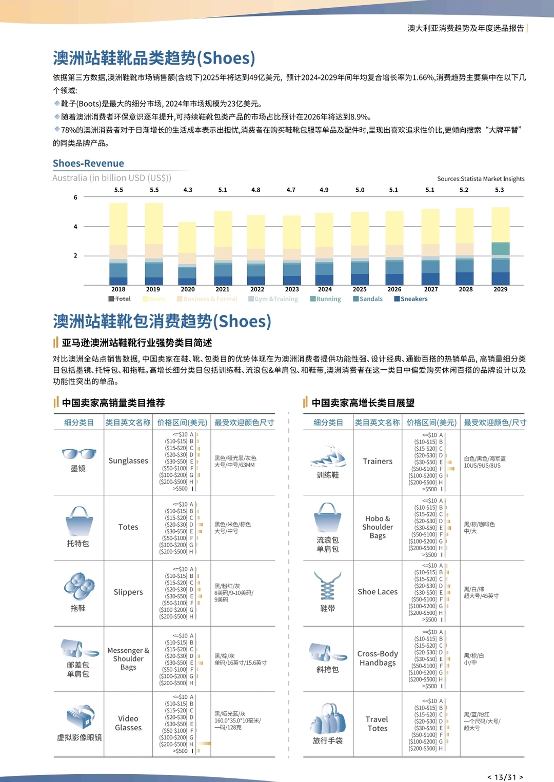 澳洲电商丨2025澳洲电商&亚马逊选品洞察