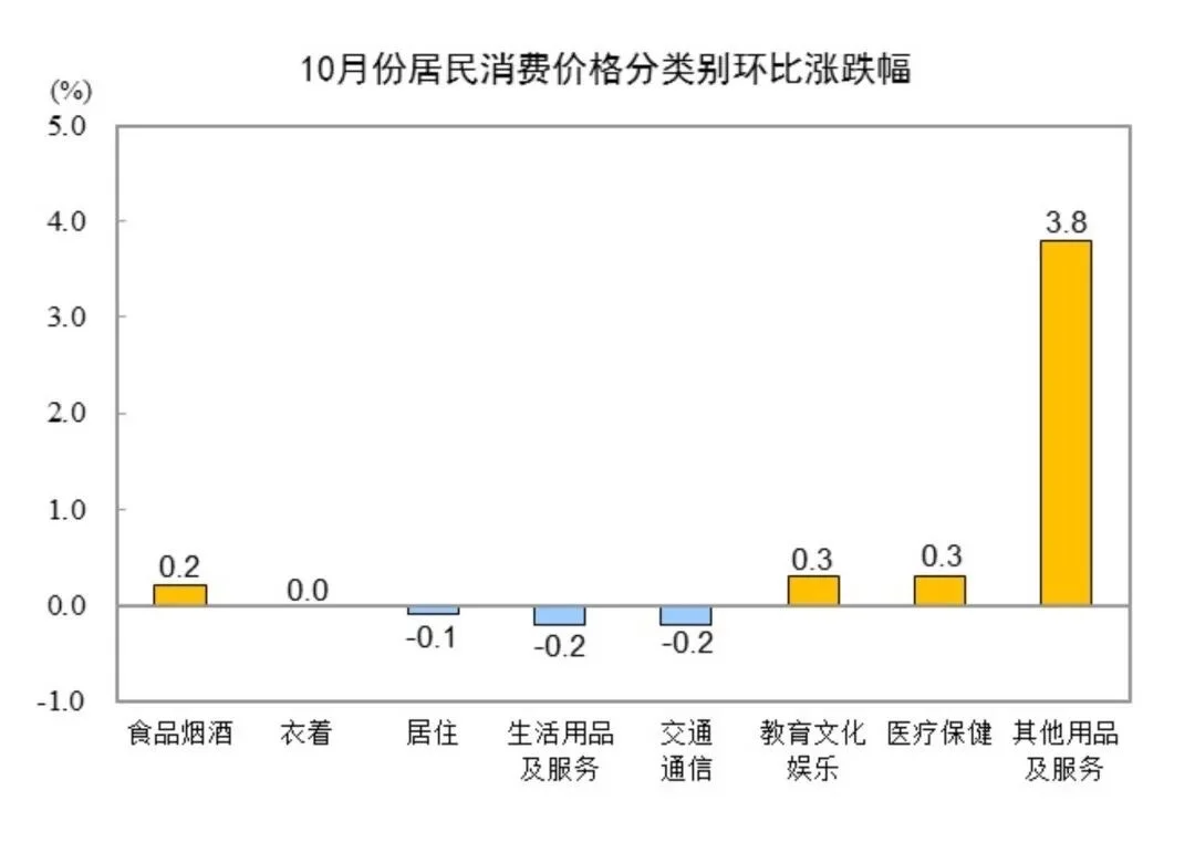 2025年10月份CPI同比上涨0.2%