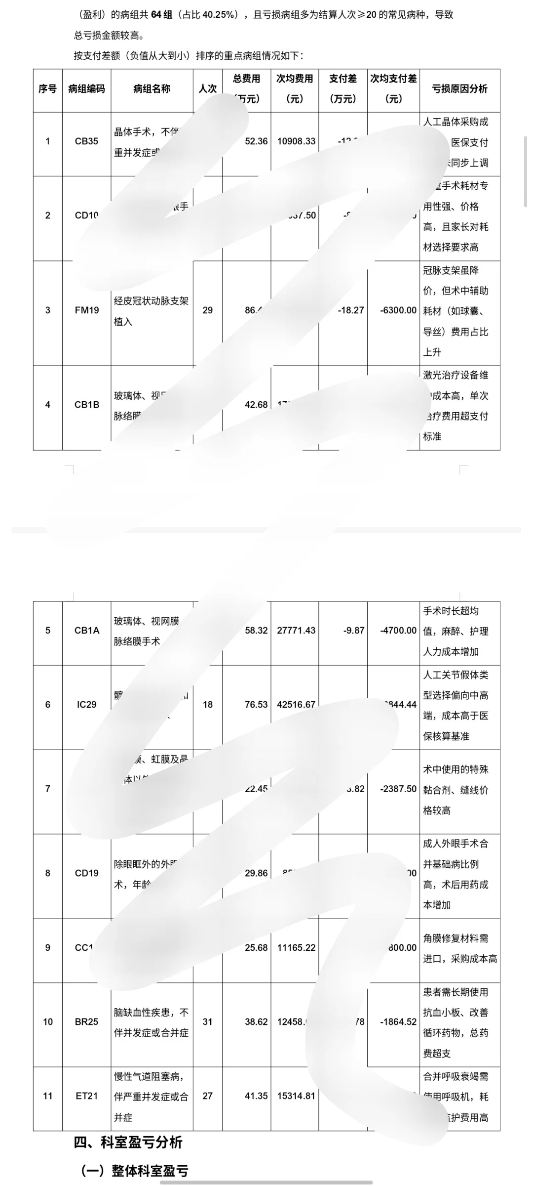 医保10月DRG/DIP数据分析报告，可参考使用