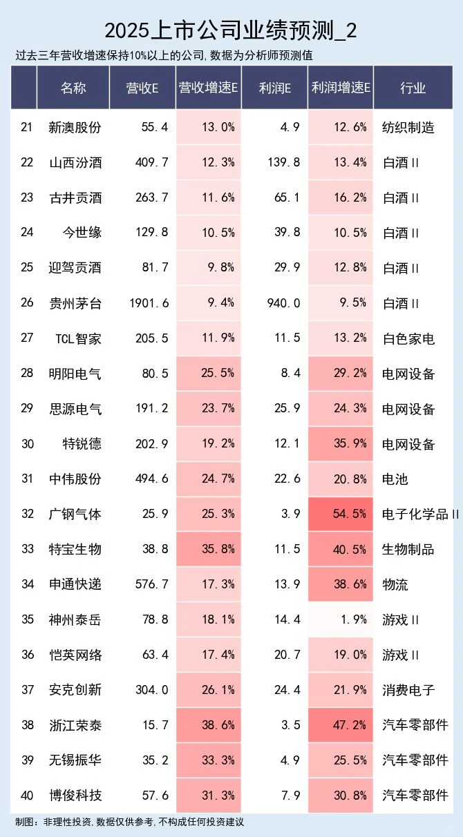 2025营收预计持续高增的公司