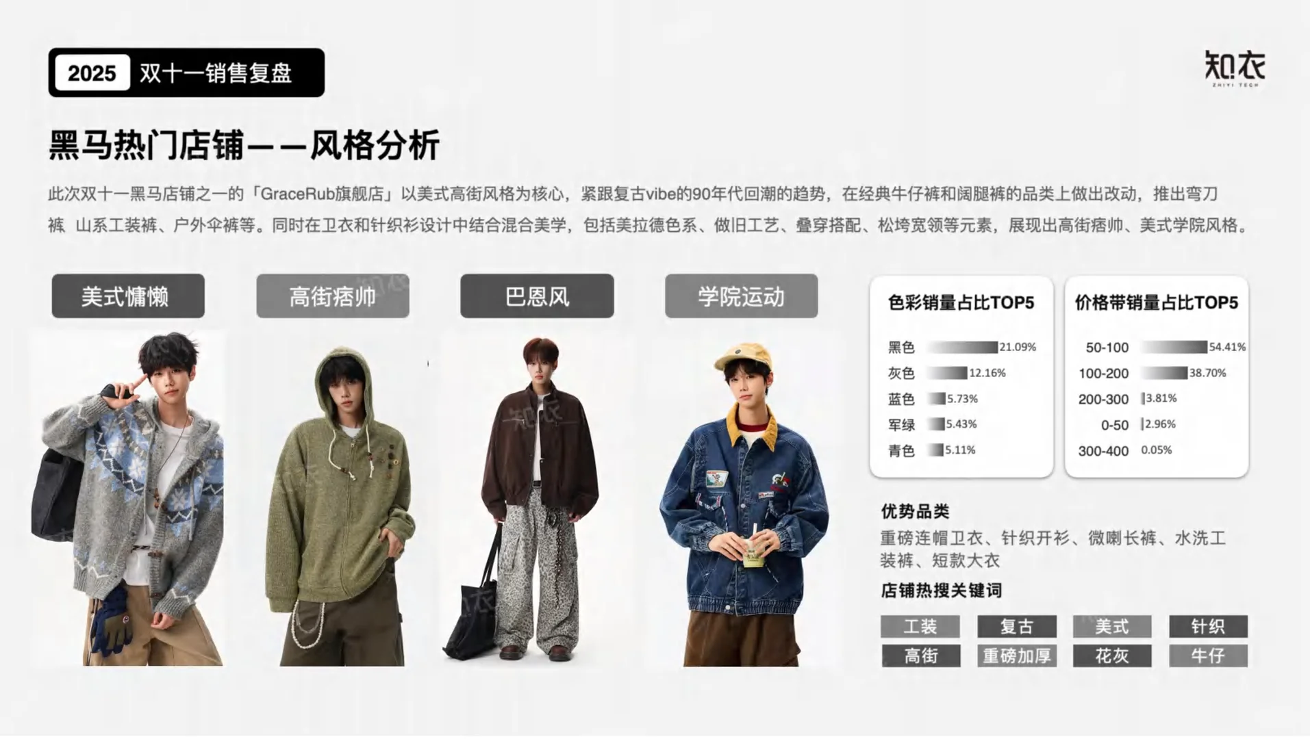2025双十一电商数据复盘——潮牌男装