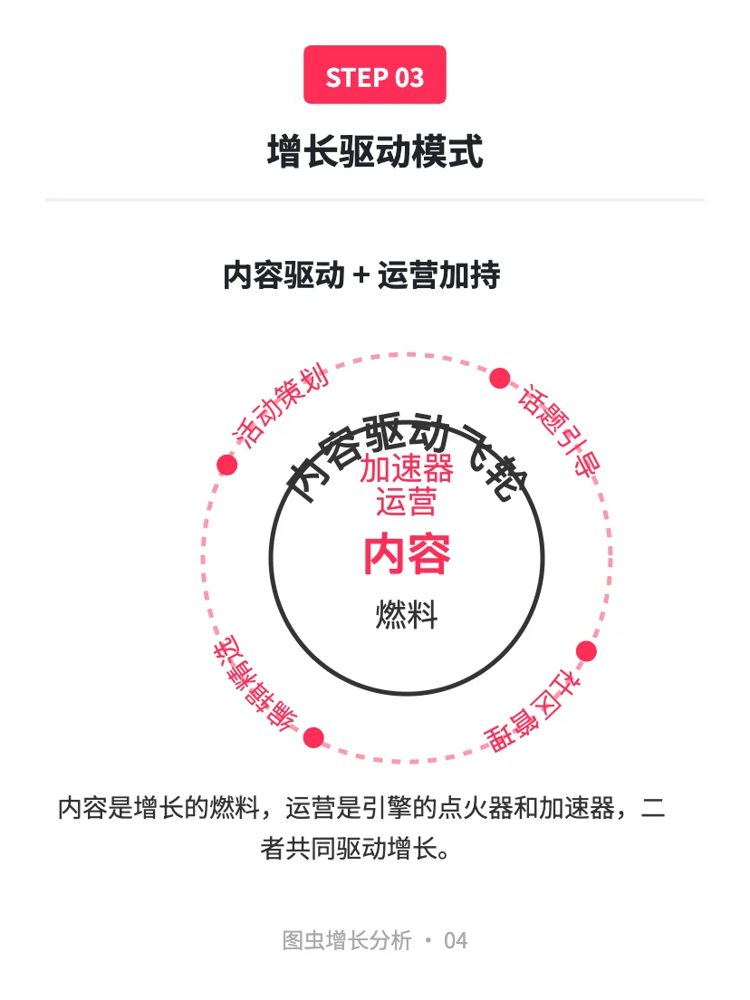图虫:用户增长案例分析