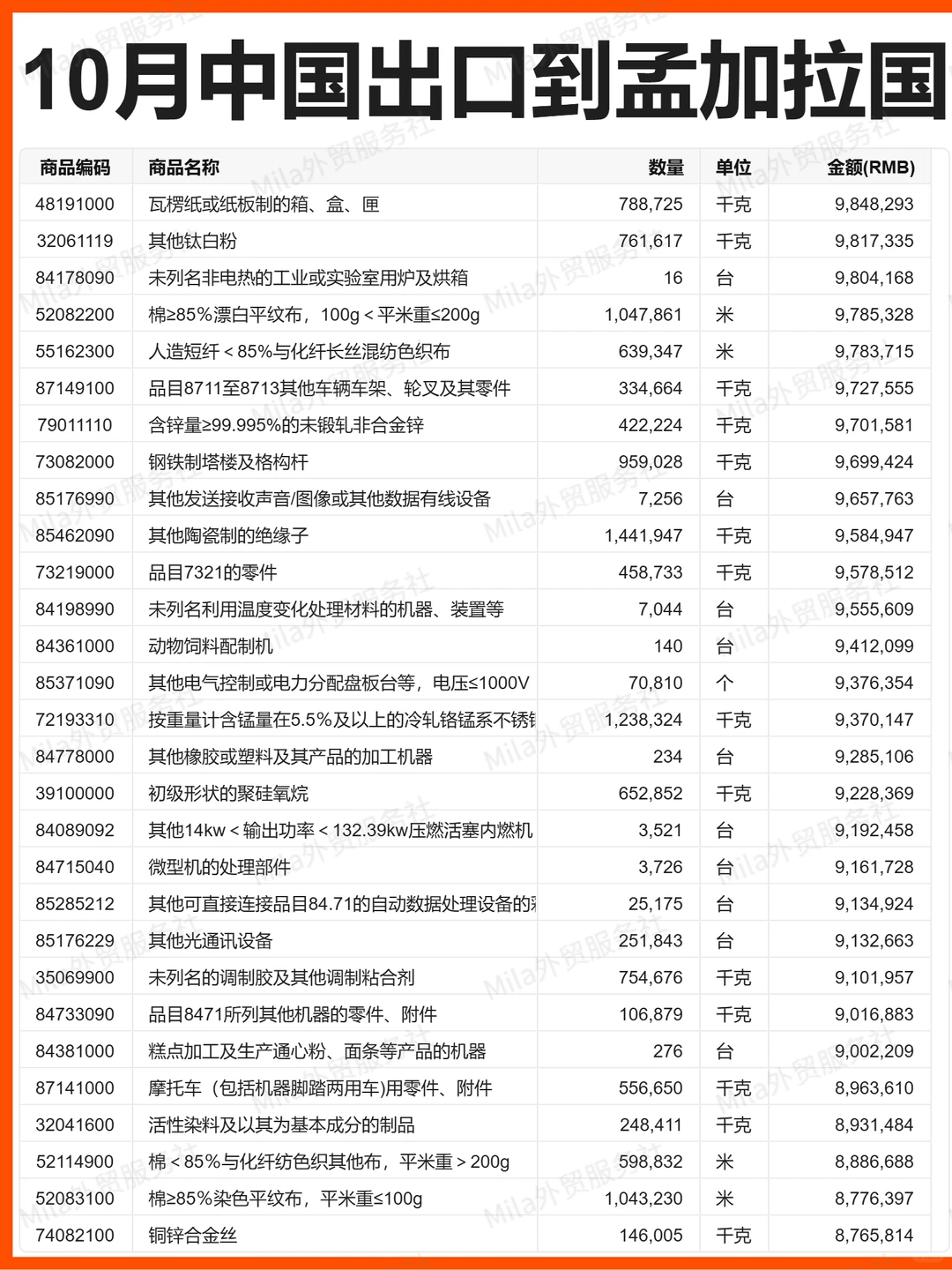 外贸 |25年10月中国出口孟加拉国的贸易数据