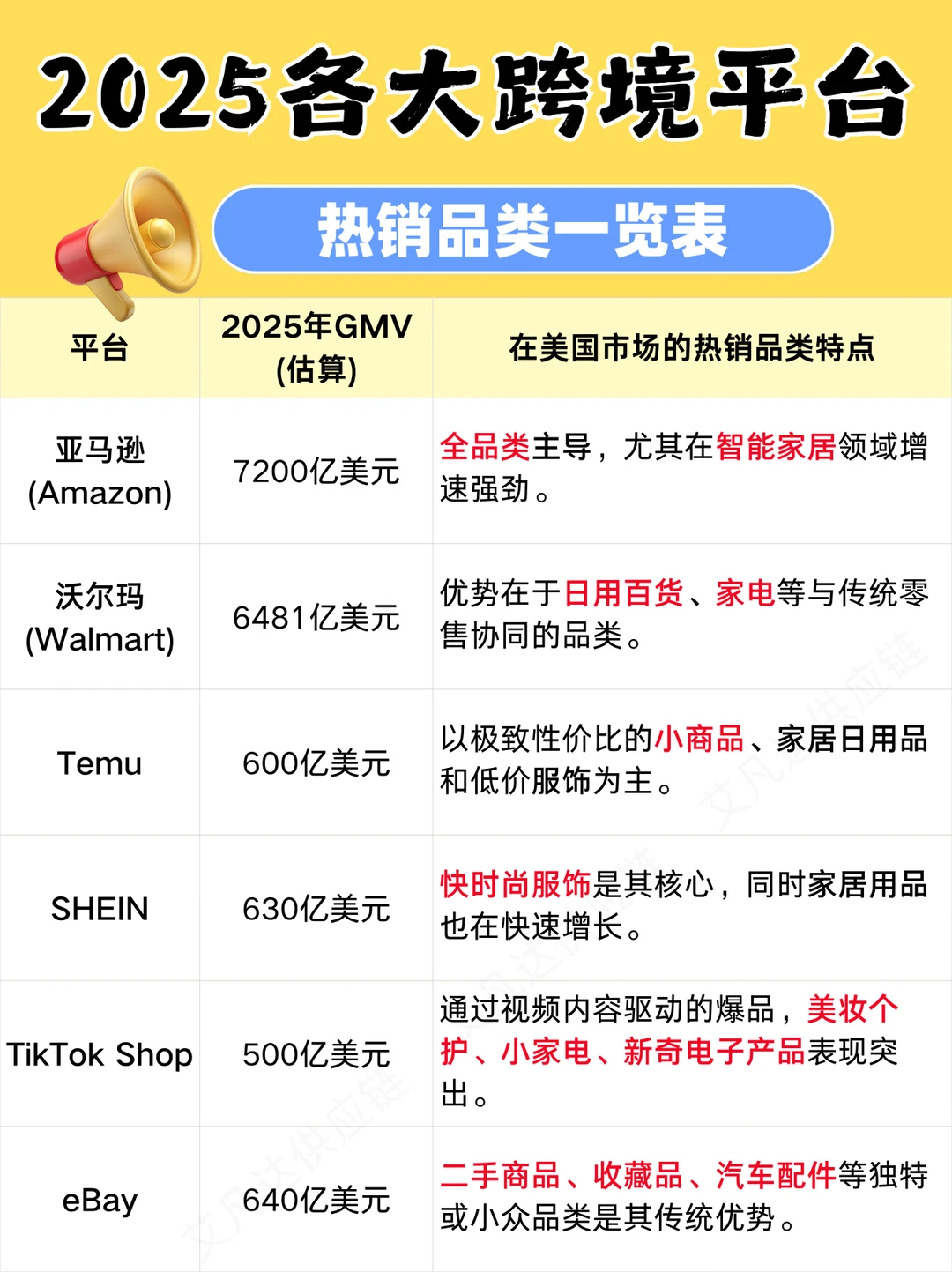 2025跨境平台TOP榜！有你做的品吗？