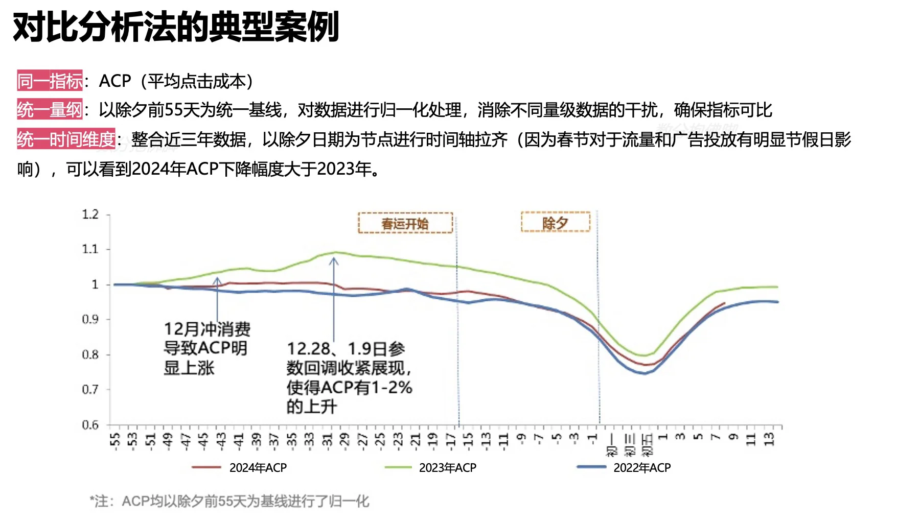 数据分析方法——对比分析法