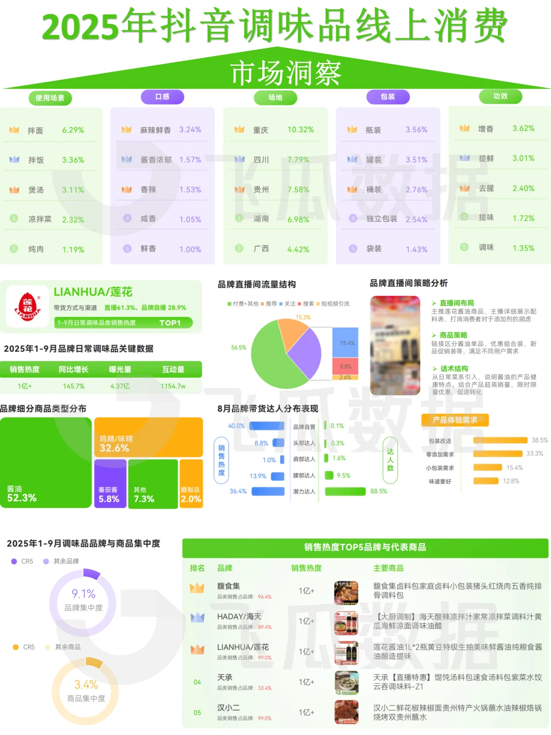 2025年抖音调味品线上消费市场洞察