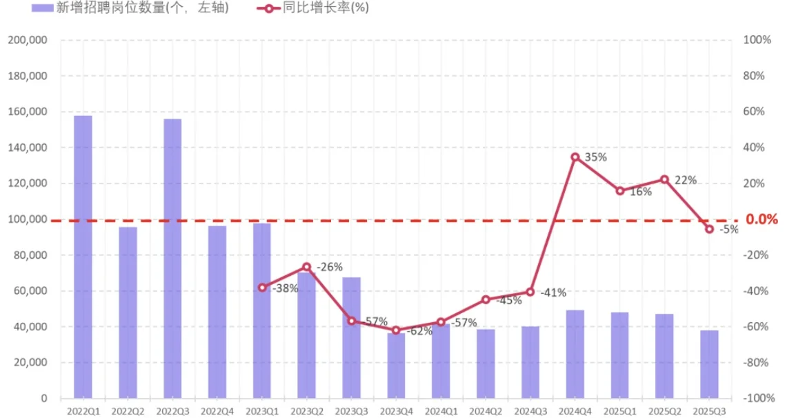 上海写字楼市场25年Q3报告｜陨落与崛起并齐