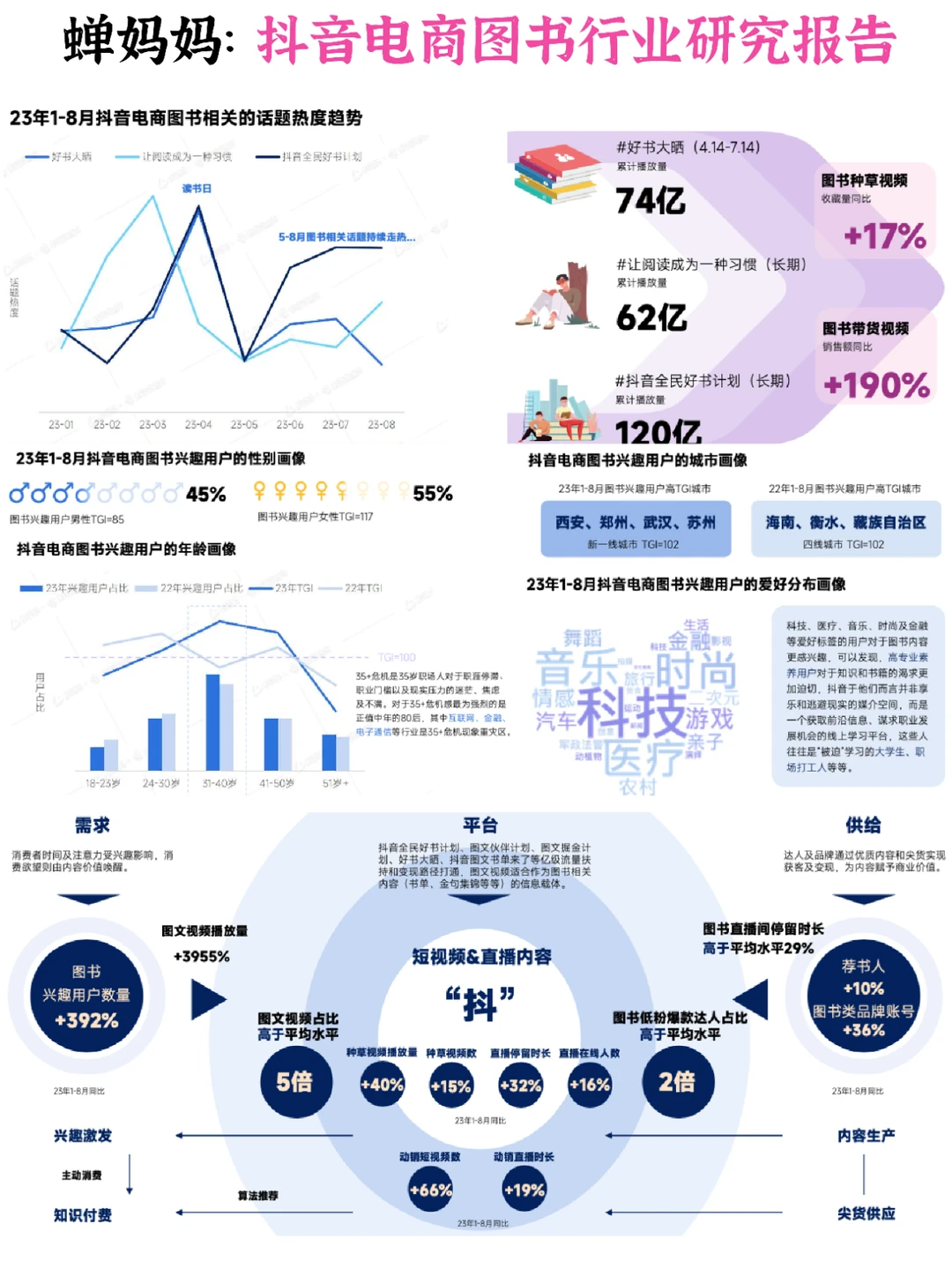 ?抖音电商图书行业研究报告