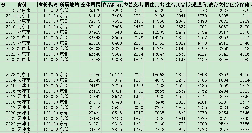 消费水平-结构数据集