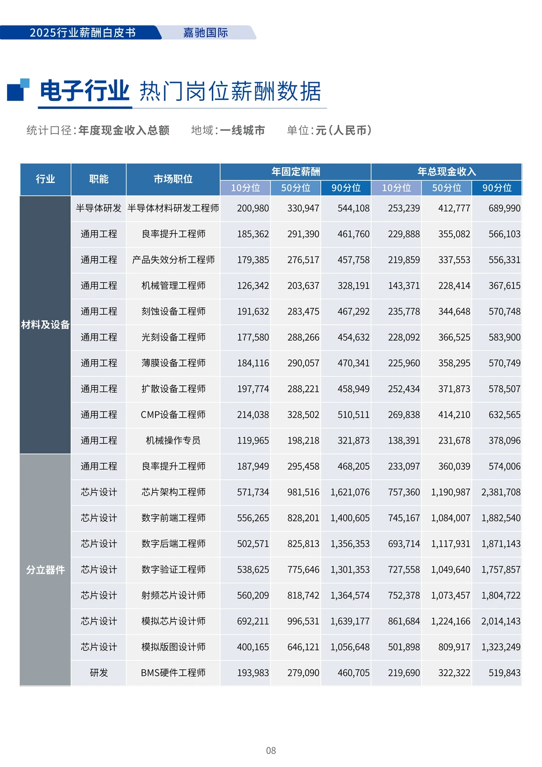 2025年行业薪酬白皮书