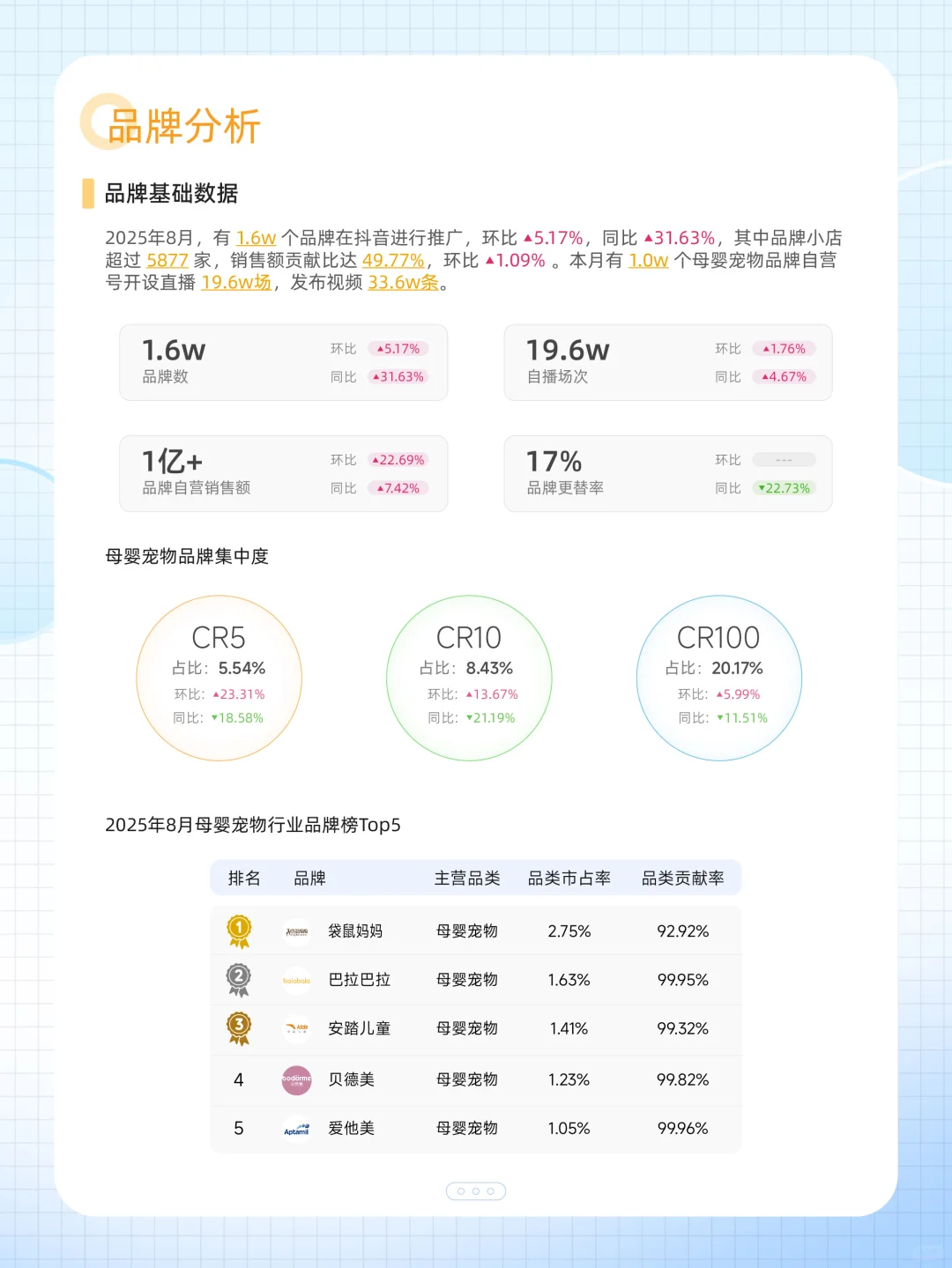 8月全品类报告！24 大行业趋势一次看清✨