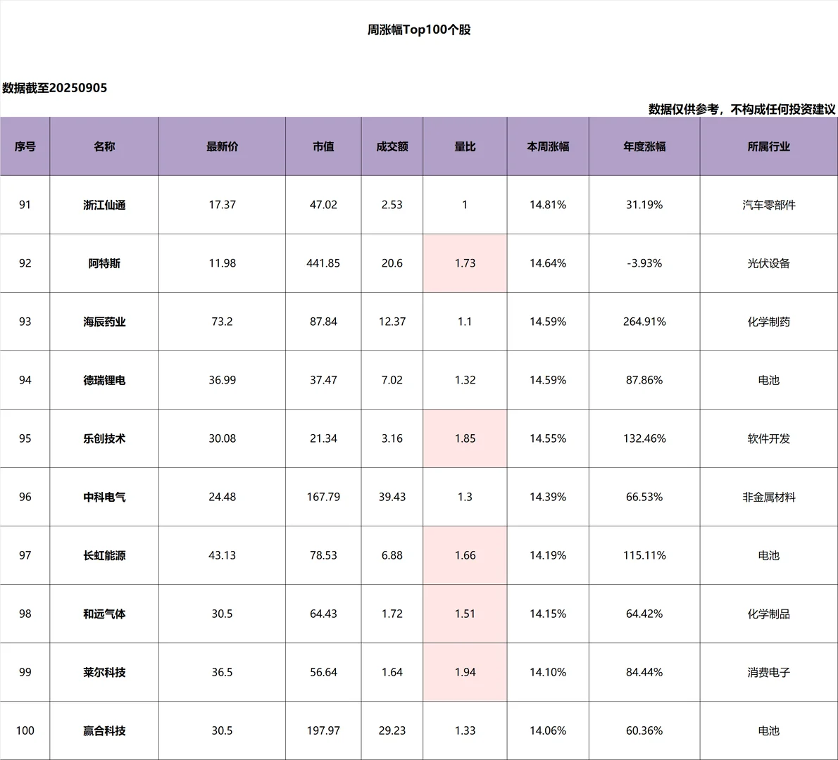 本周个股_涨幅_Top100