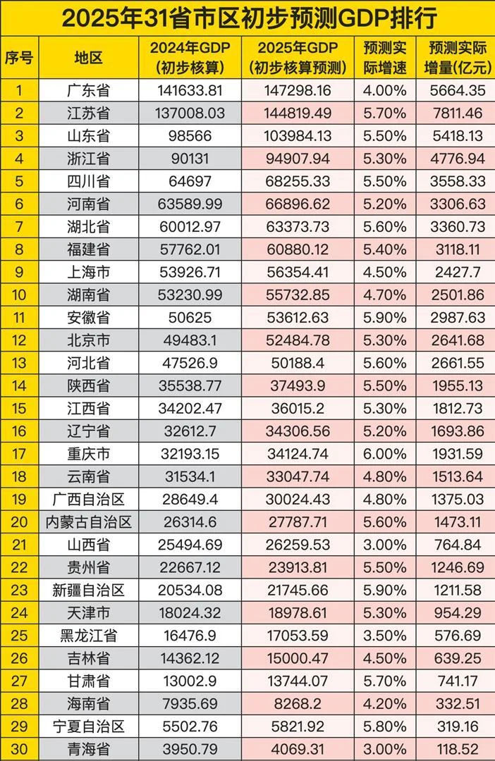 2025各省区市预测GDP榜单来啦！