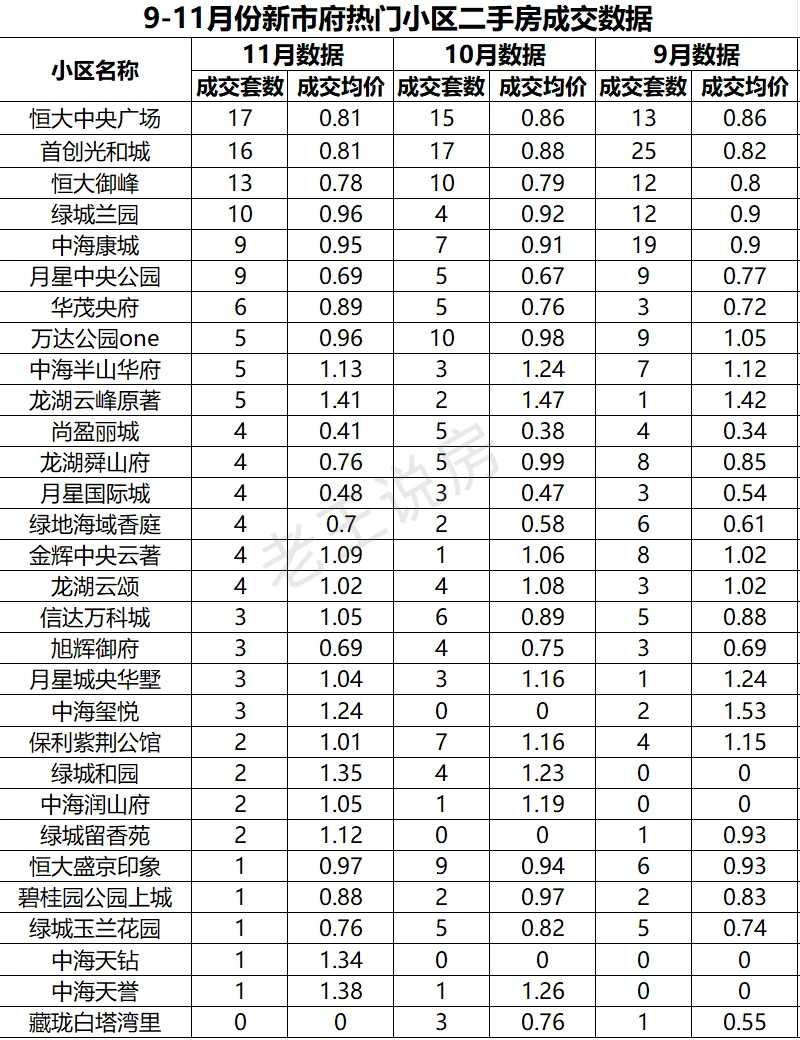 ?11月份浑南新市府热门小区成交数据统计