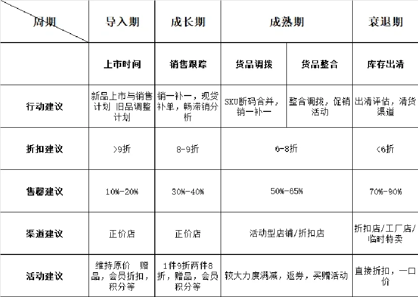 商品生命周期