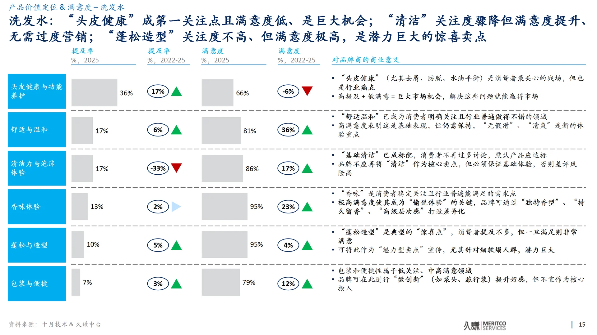 最新洗护白皮书分享 全文40页！