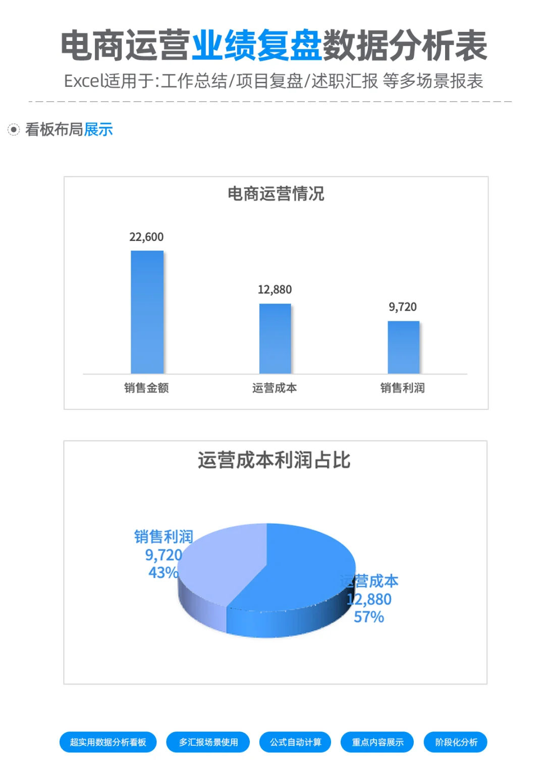【运营OMR】电商运营业绩复盘数据分析表