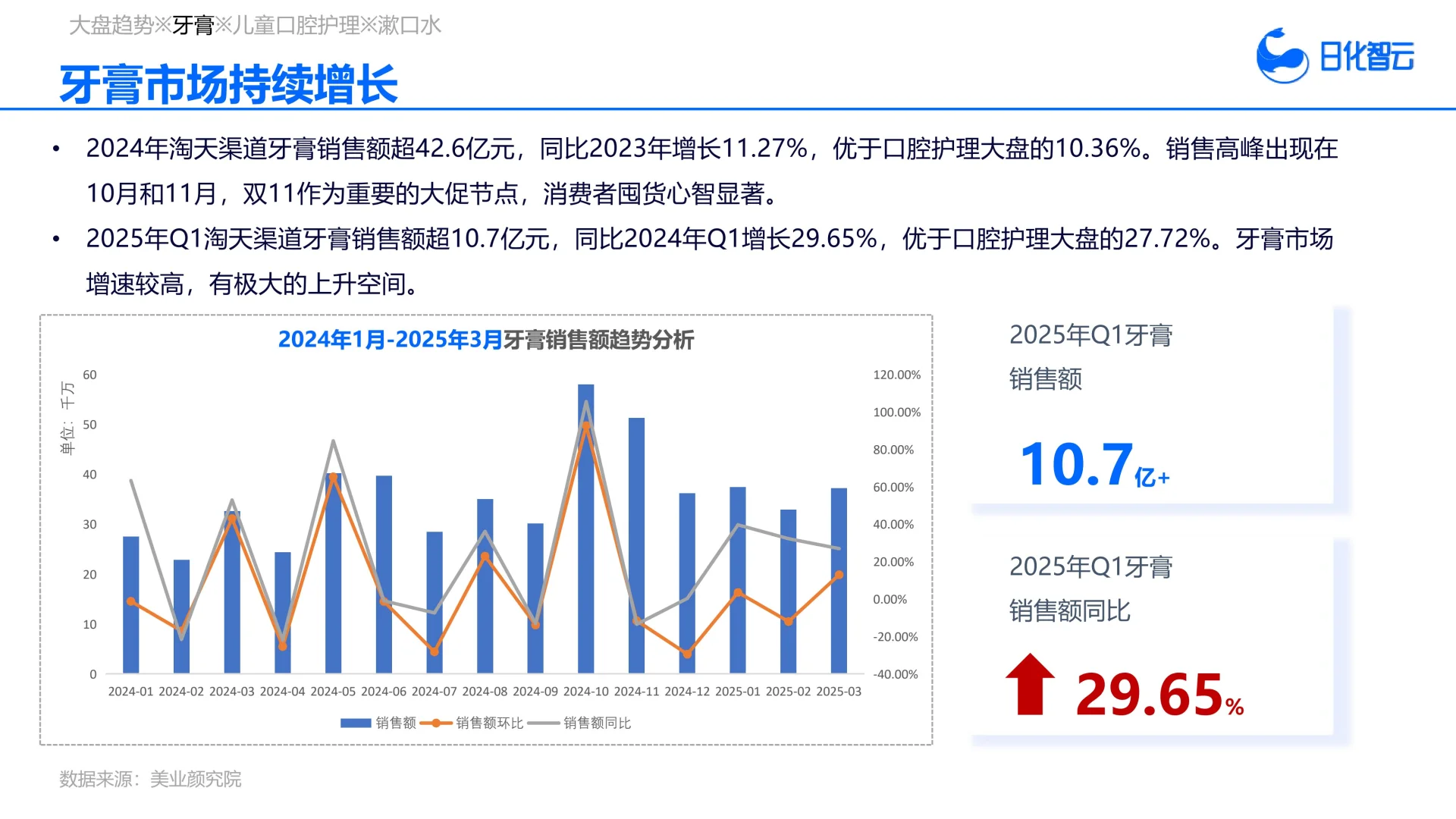 2025年Q1口腔护理市场趋势洞察