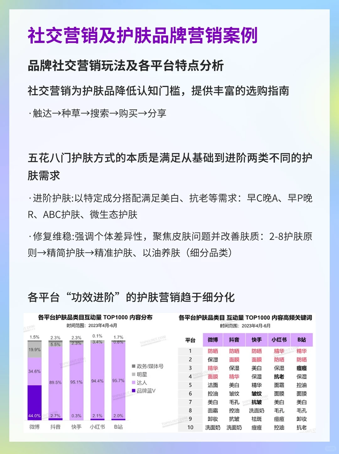 2023年品牌社交营销系列研究（护肤品篇）