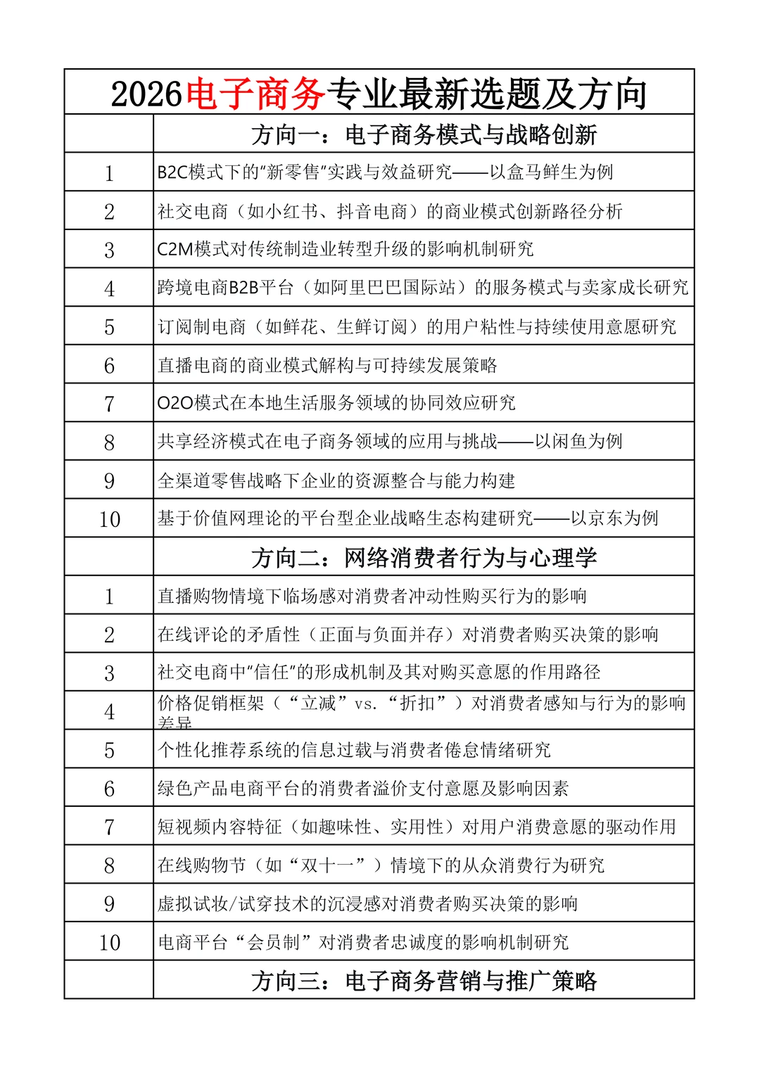 毕业论文电子商务专业最新选题及方向?