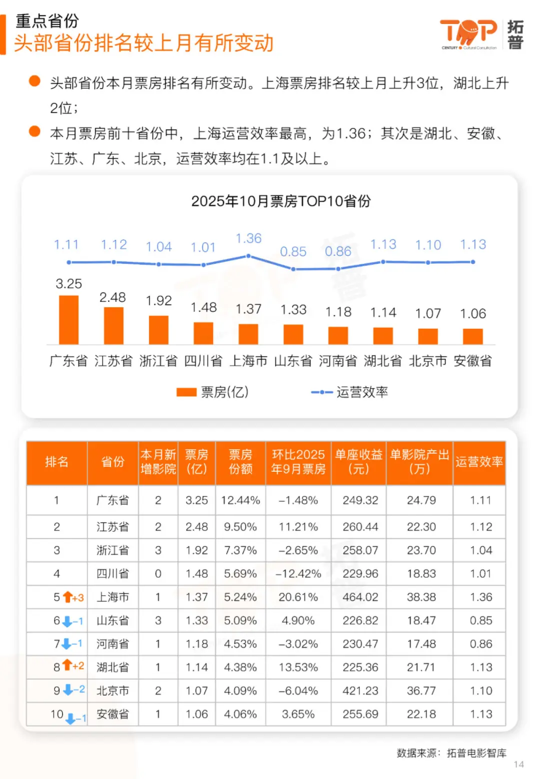 2025年10月电影市场研究报告