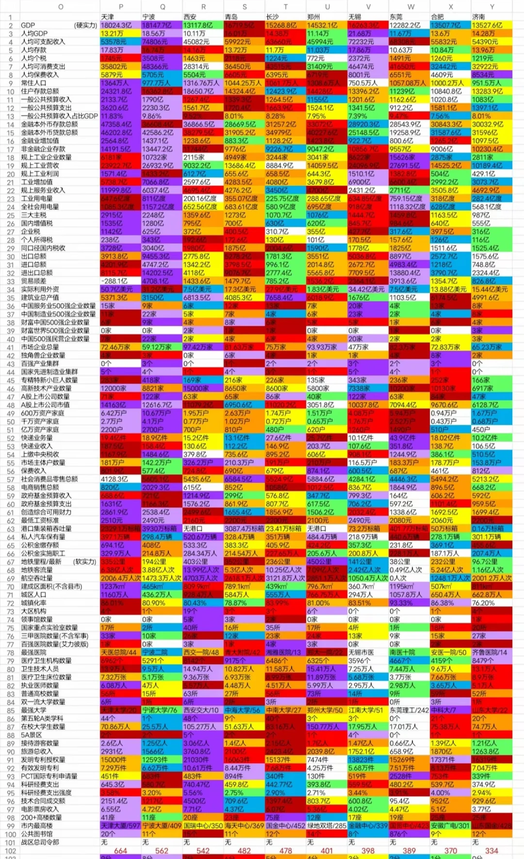 中国综合实力11-20城市对比（转自粤观城市）