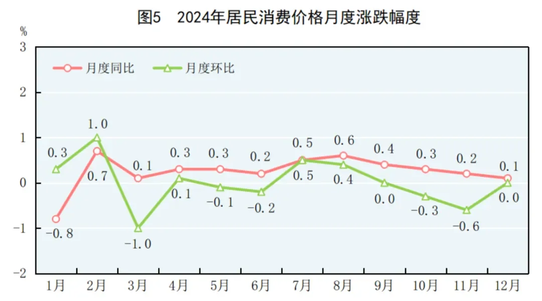 2024年中国GDP增加5%,消费为增加贡献2.2%