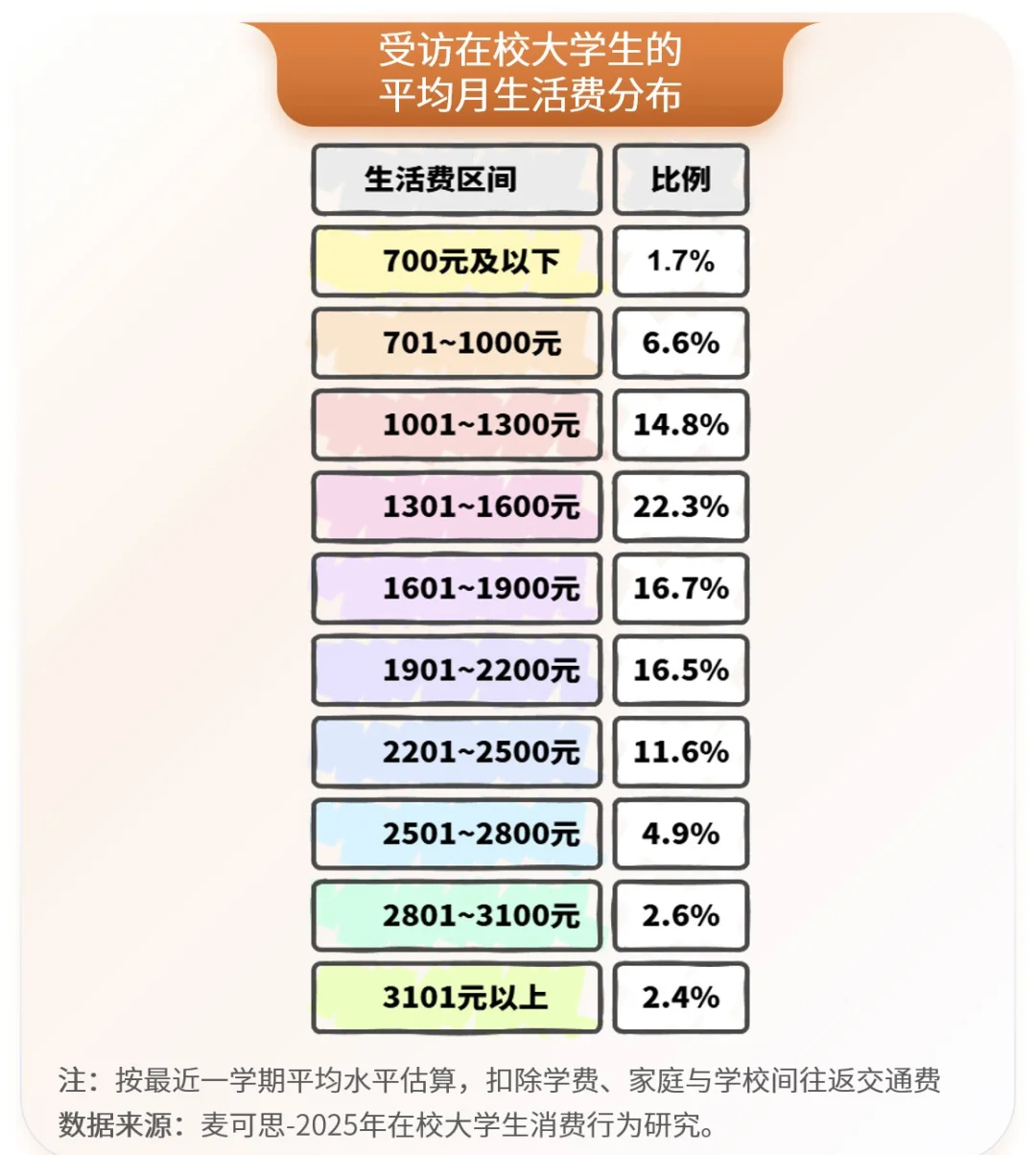 大学生活费能超过2500已经是前10%了