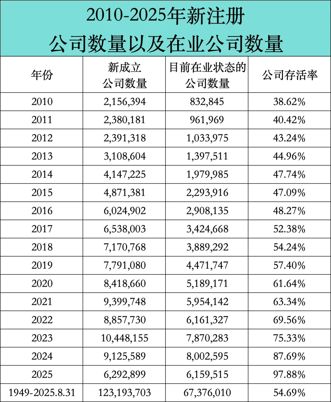 2010-2025年新注册公司以及在业公司数量