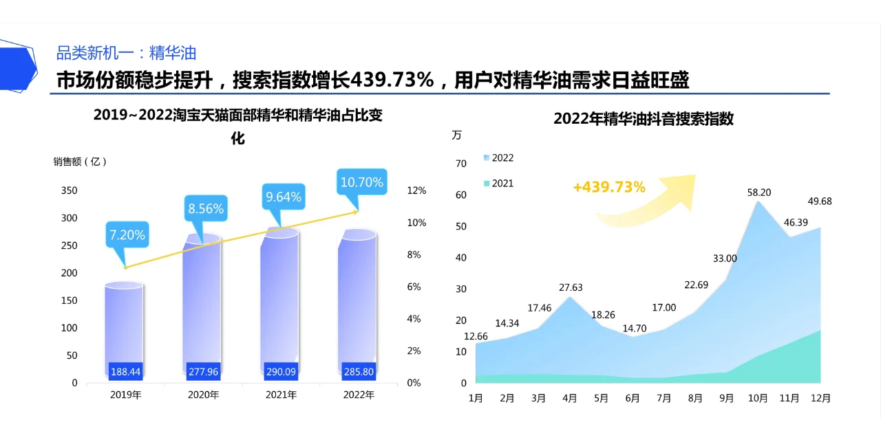 2023美妆市场展望:5大品类4大趋势3大机会