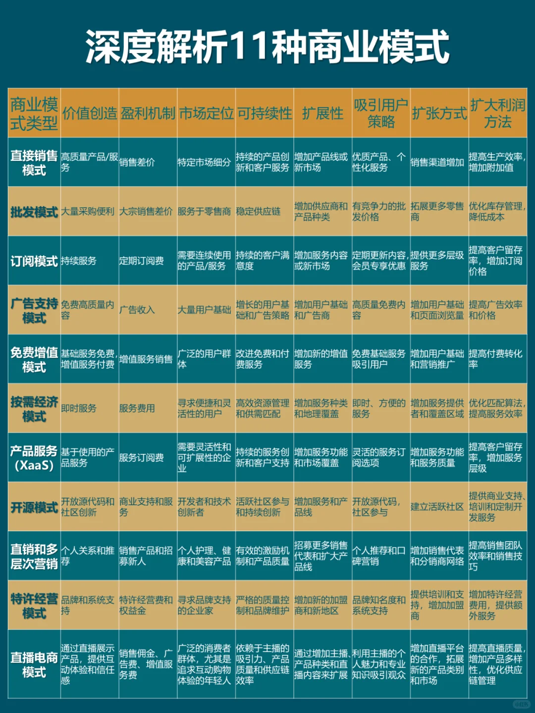 深度解析11大商业模式