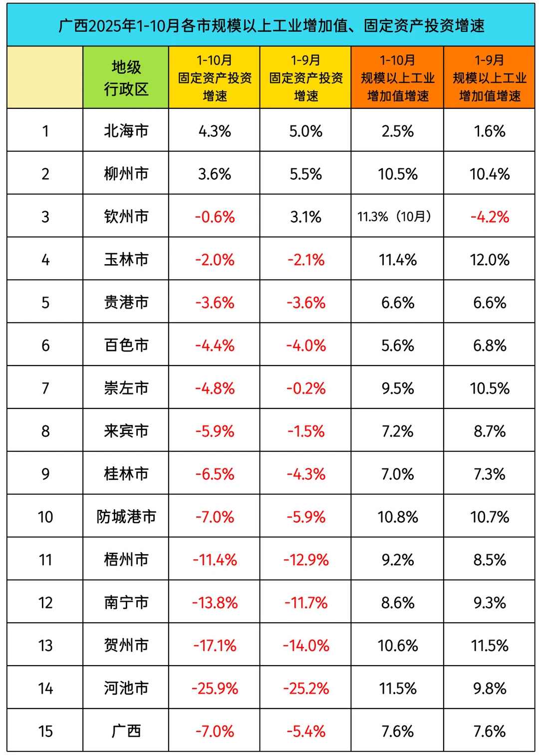 广西2025年1-10月各市部分经济指标