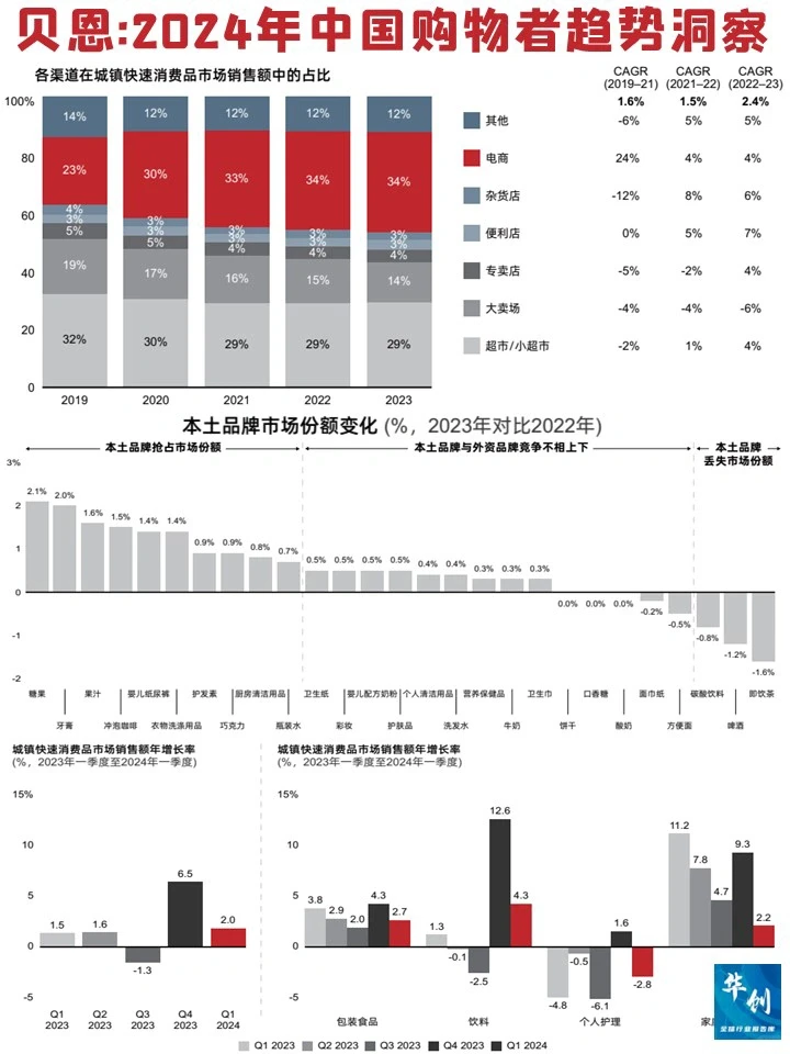 贝恩:2024年中国购物者消费洞察报告