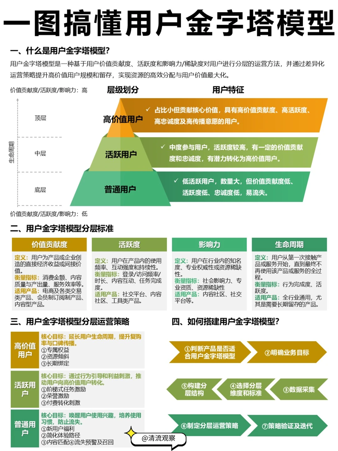 一图搞懂用户金字塔模型|运营必备分层模型