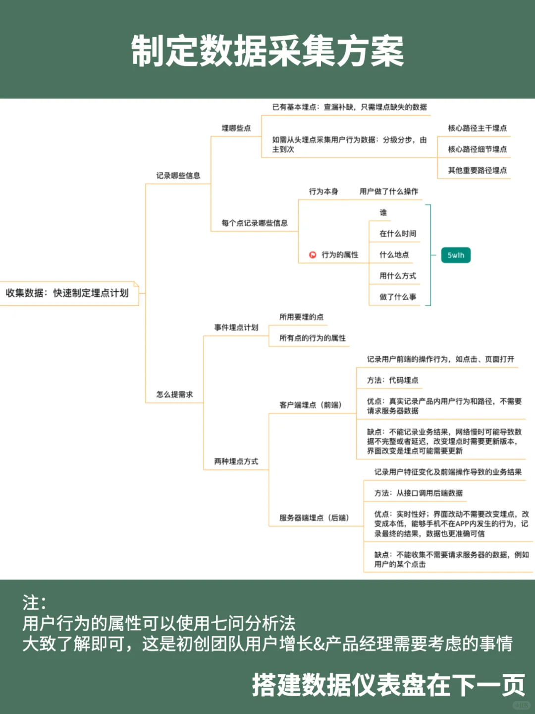 用户增长|新人入职之理解、收集、监测数据