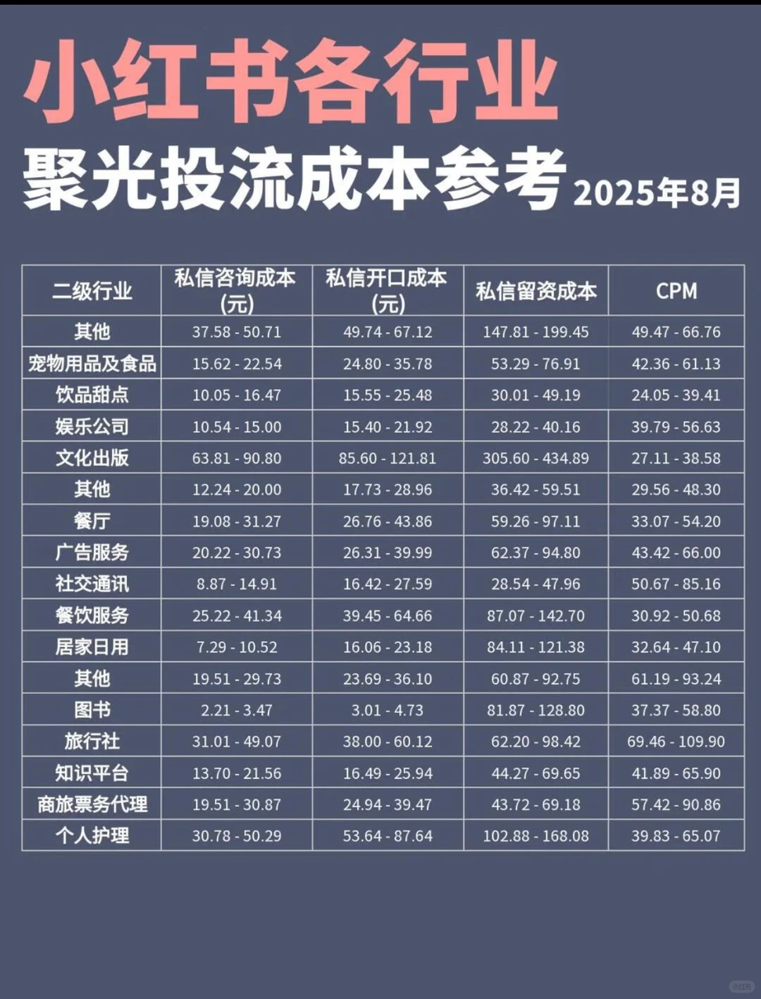 小红书各行业 聚光投流成本