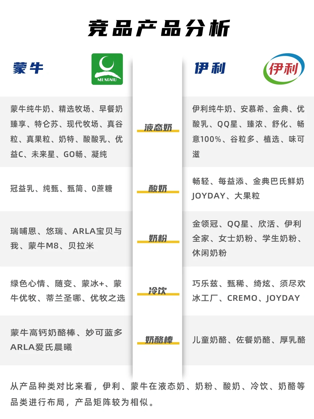 蒙牛VS伊利 竞品分析