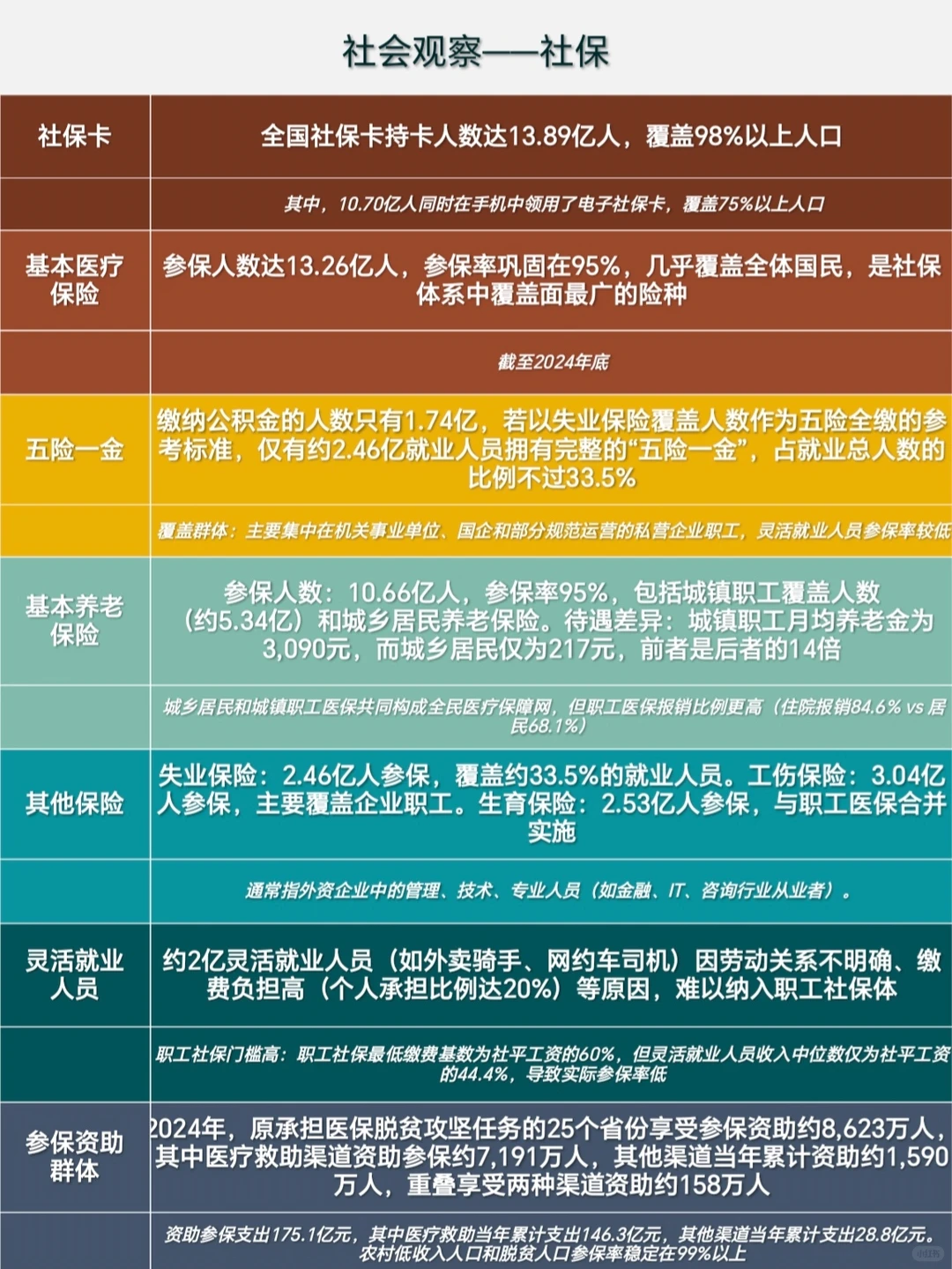 普通人的社会观察：各类就业群体数据分析