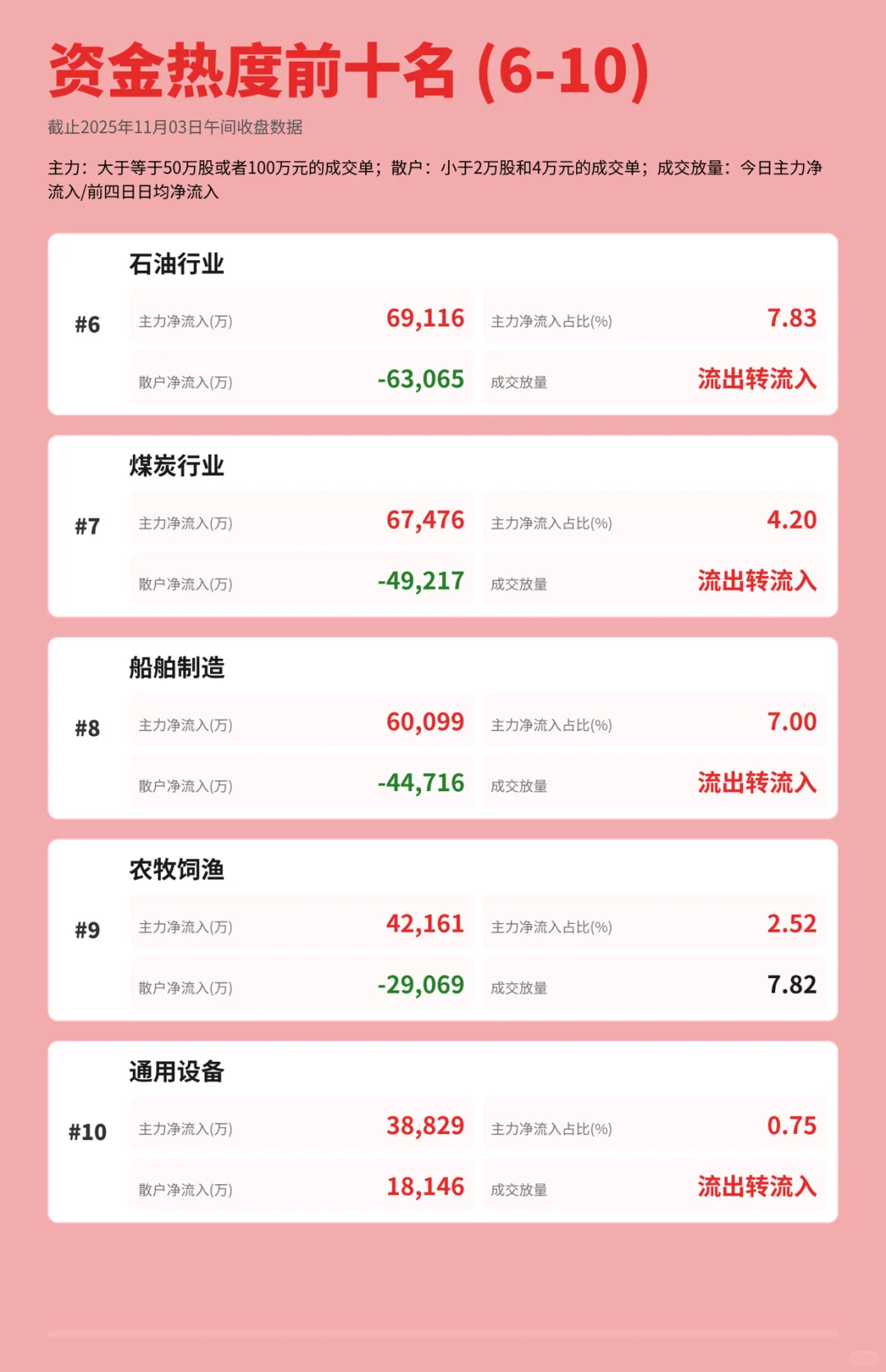 来看看11月首个交易日主力资金看好哪些板块