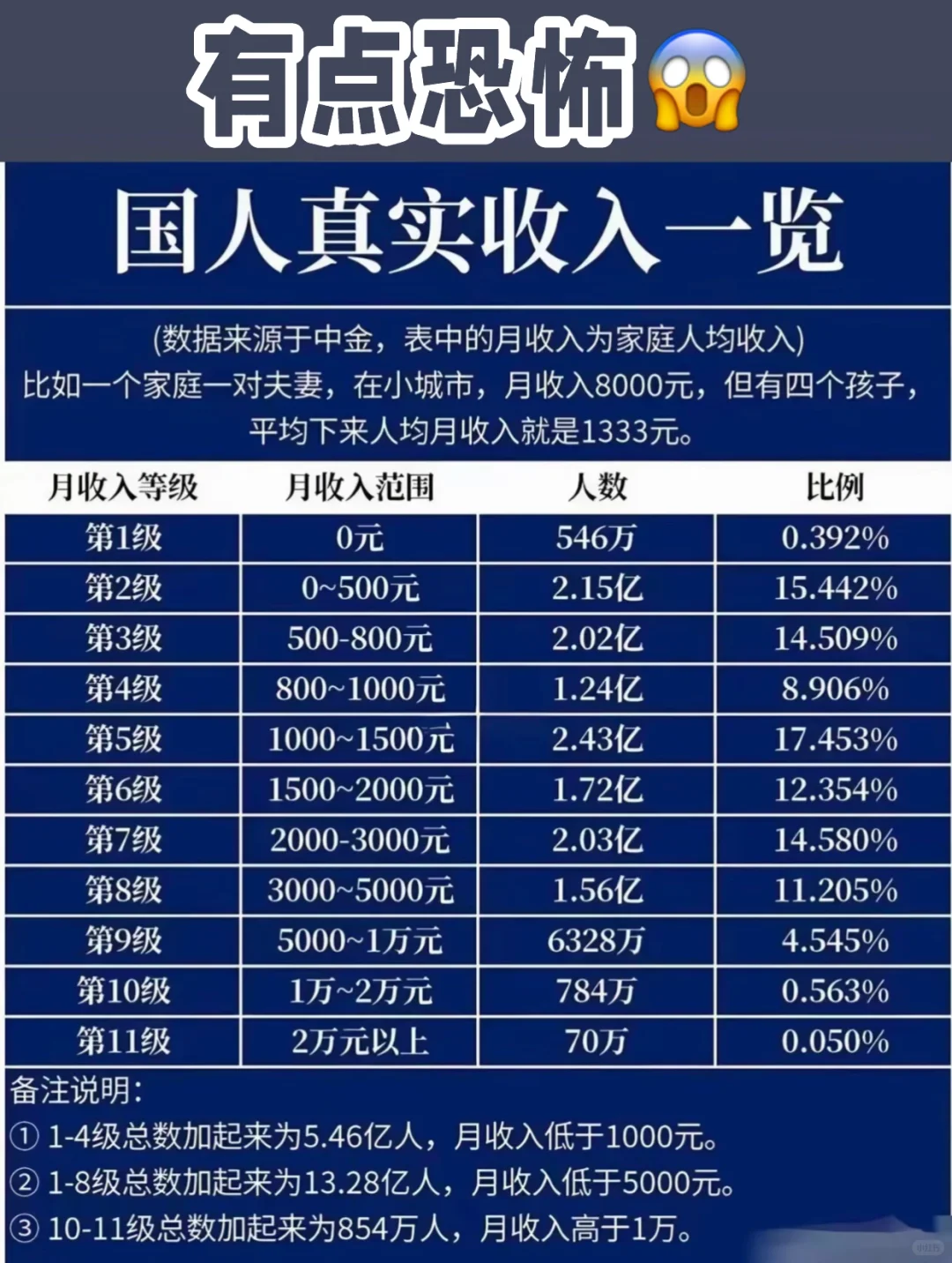 震惊！国人真实收入一览表！