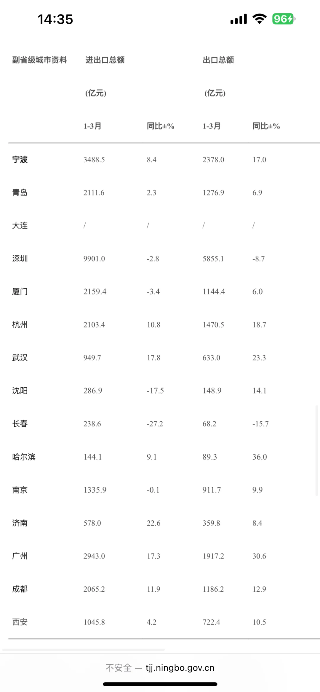 2025年一季度我国副省级城市主要经济指标