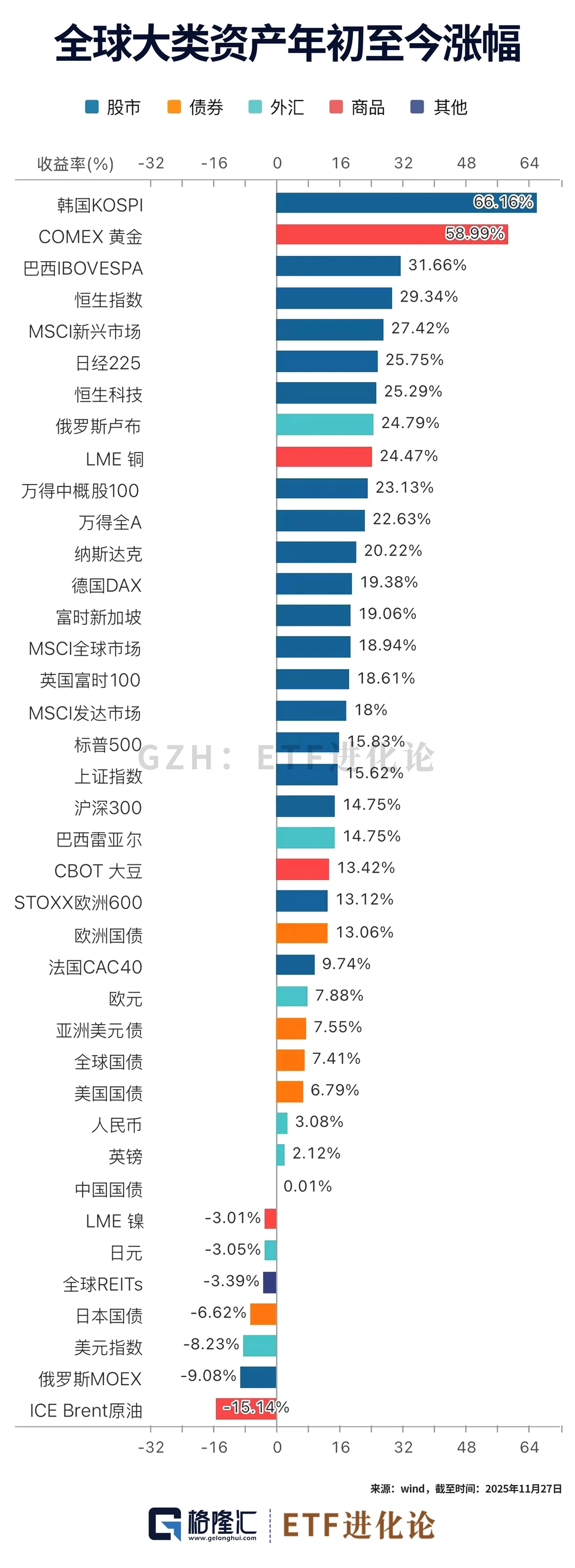 全球大类资产涨幅对于普通人的启示