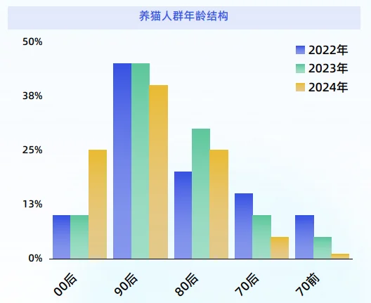 44页报告|2025年“猫经济”消费趋势洞察