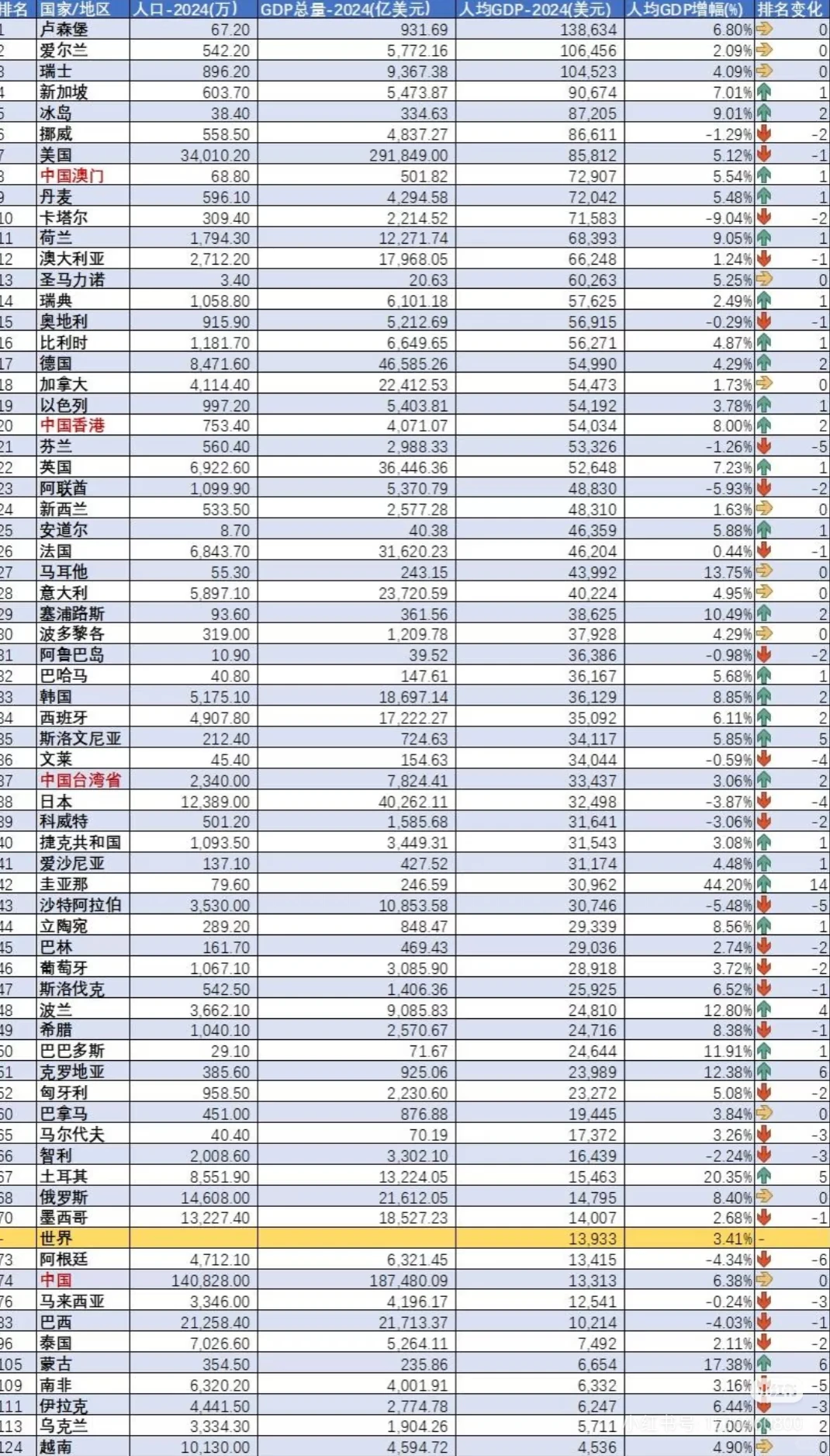 2024年全球主要国家地区人均GDP排名