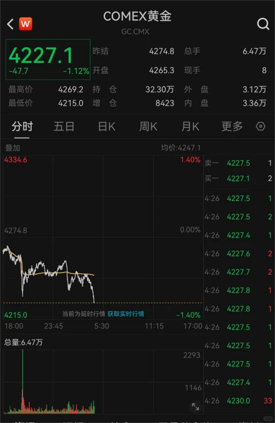 黄金,失守!