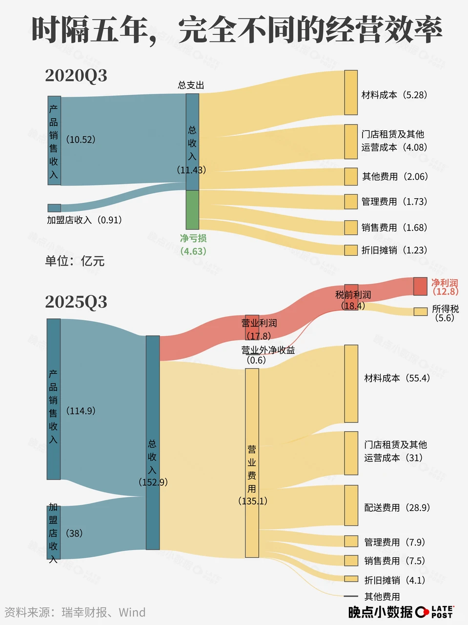 瑞幸重生:从挑战星巴克,变成挑战蜜雪冰城