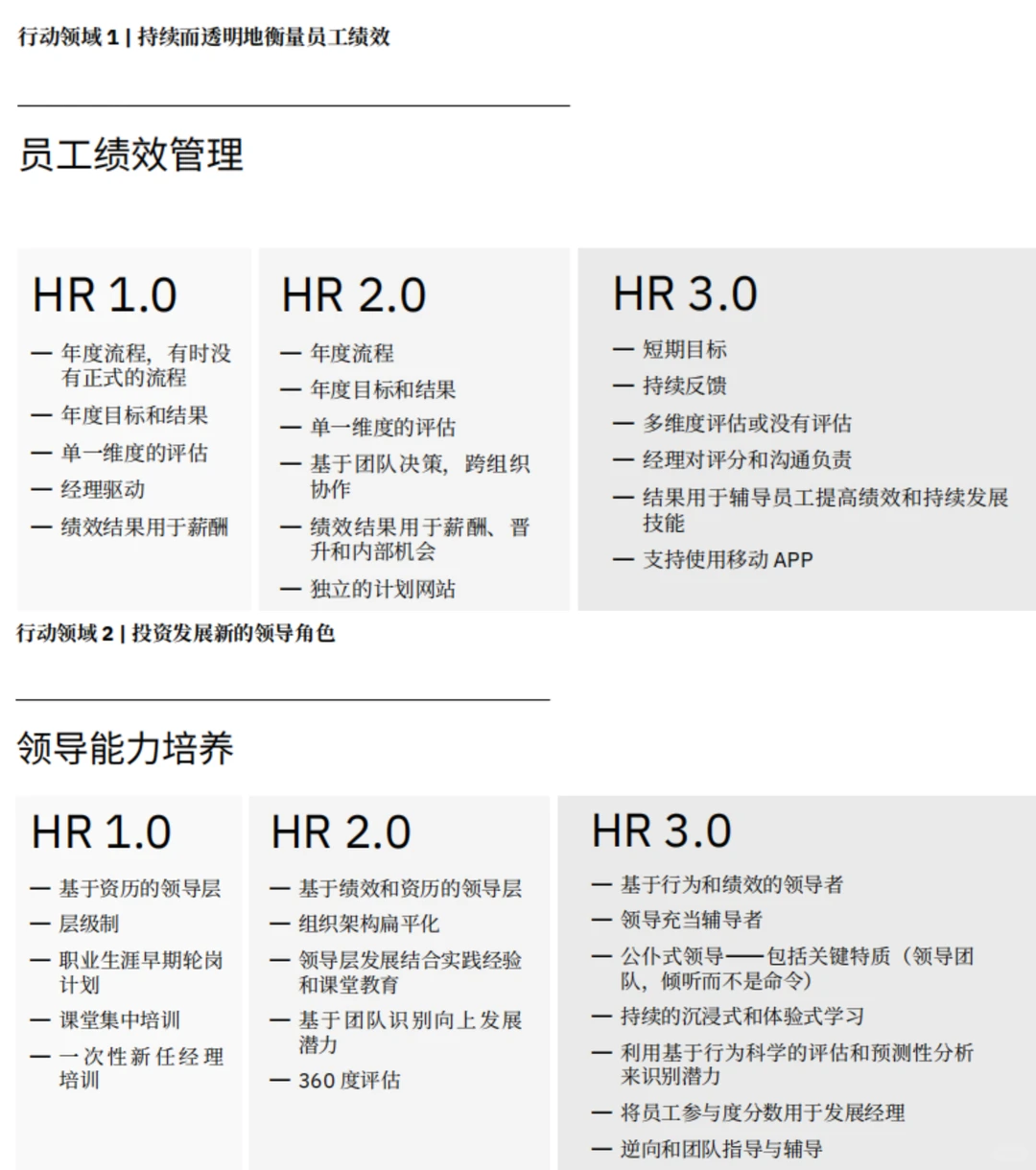 HR必看研究洞察报告✅加速HR3.0转型之旅