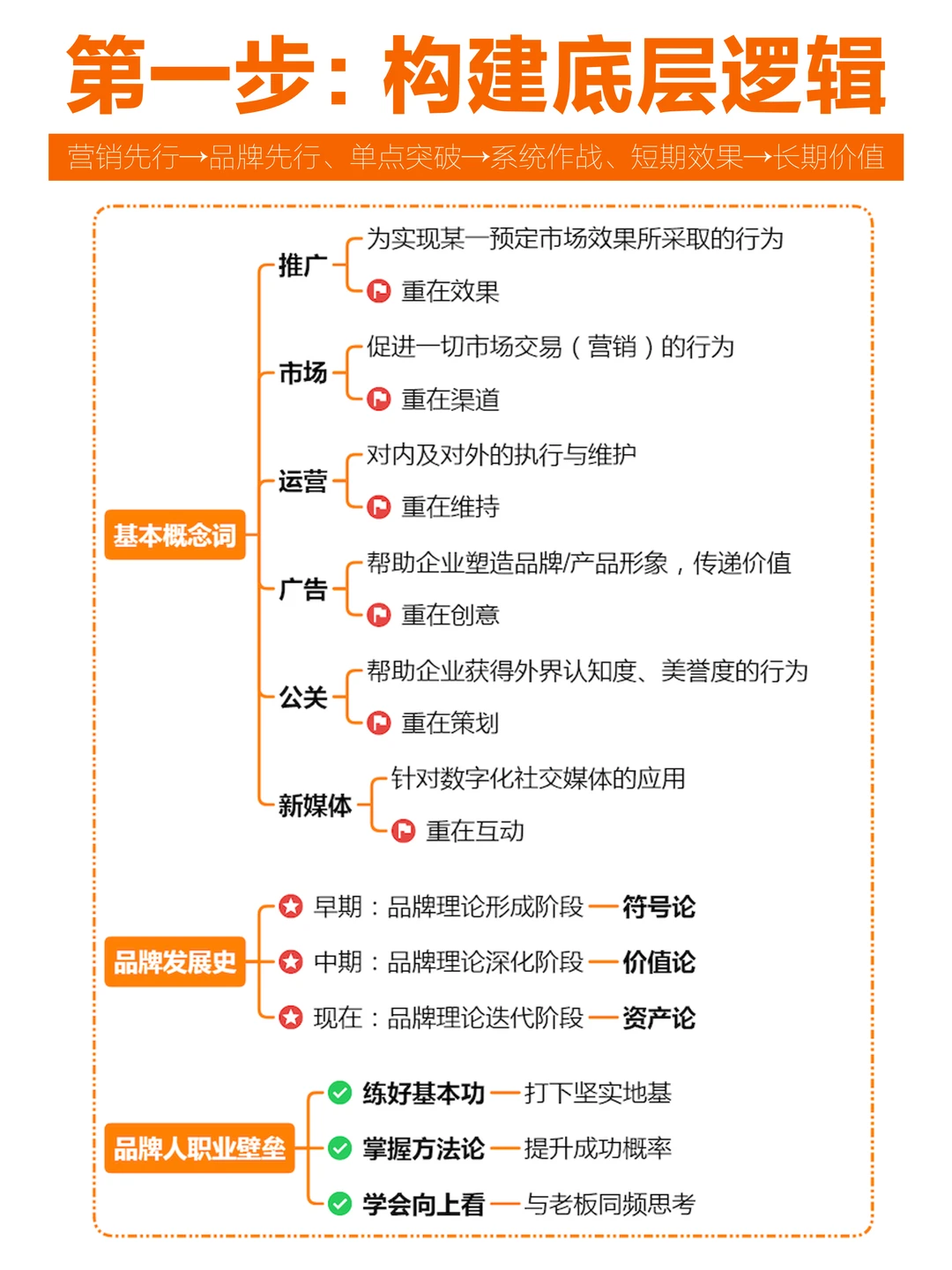 品牌传播三部曲，第1⃣️步真不是想创意