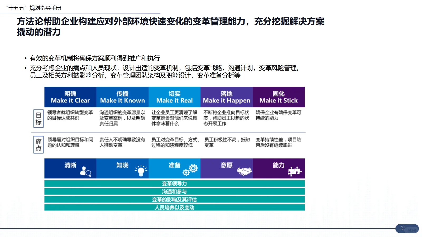 十五五企业战略规划编制方案指南干货分享